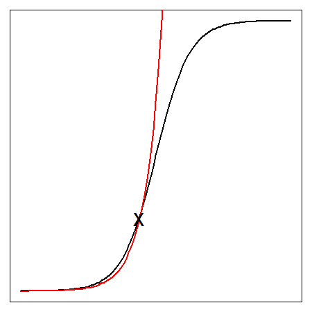 Sigmoid and exponential curves